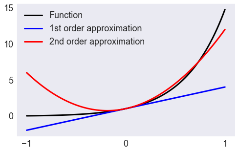 ../../_images/01 Taylor Approximations_4_0.png